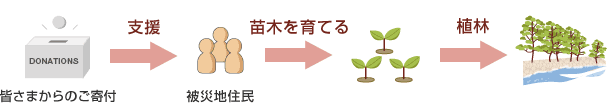 図:プロジェクトの流れ